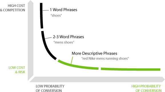 Longtail clearance keyword phrase