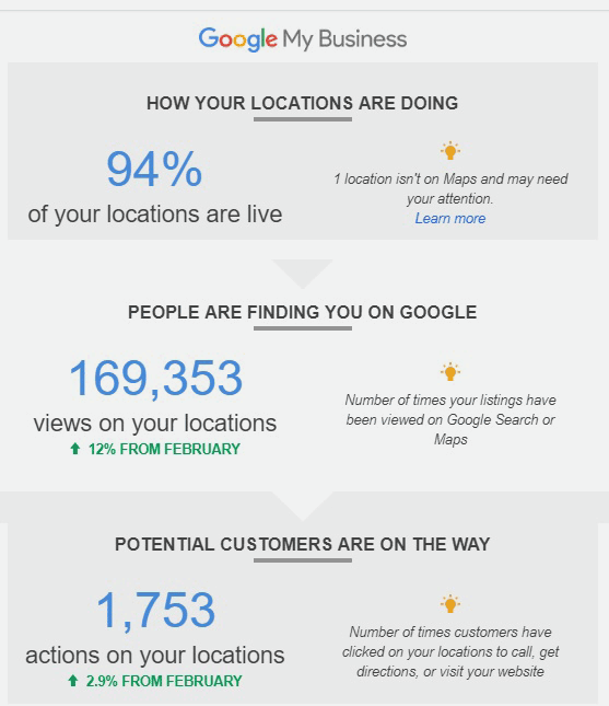 AdvantaDNA Google My Business Analytics of our work