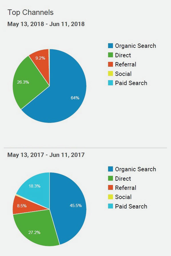 Anasazi Instruments Google Analytics Case Study