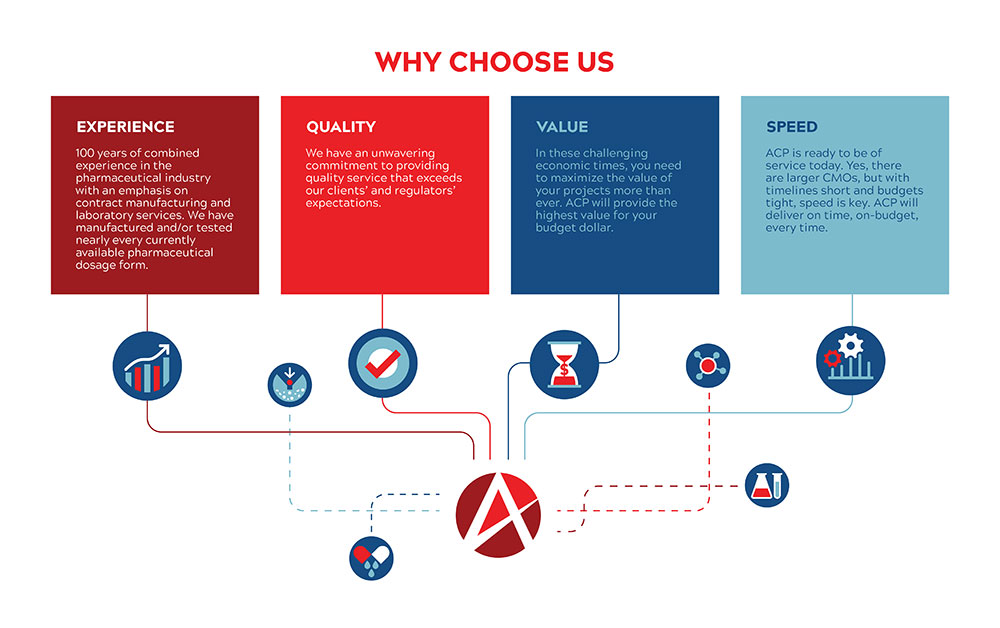 Advanta Advertising sample infographic why to choose Alliance Contract Pharma with text blocks & icons in blue & red